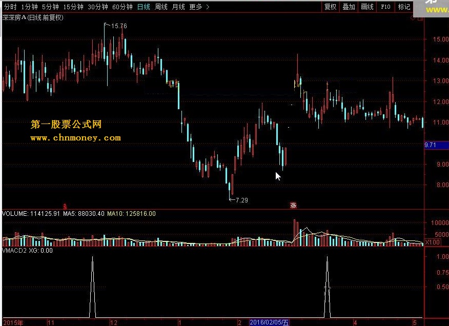 vmacd2 转载和谐完全加密通达信指标！