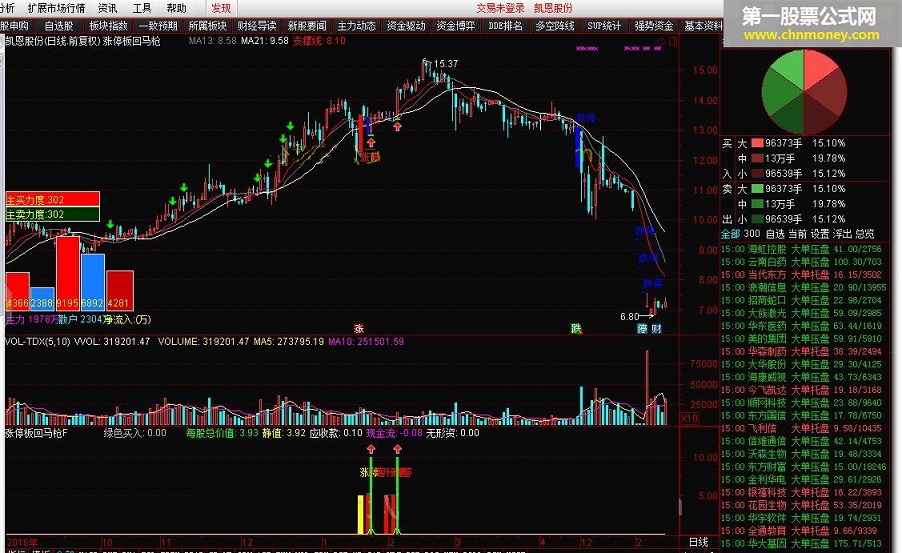 涨停板回马枪副图主图 转载和谐完全加密通达信指标！