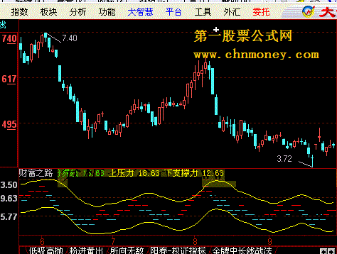 财富之路(大智慧公式)