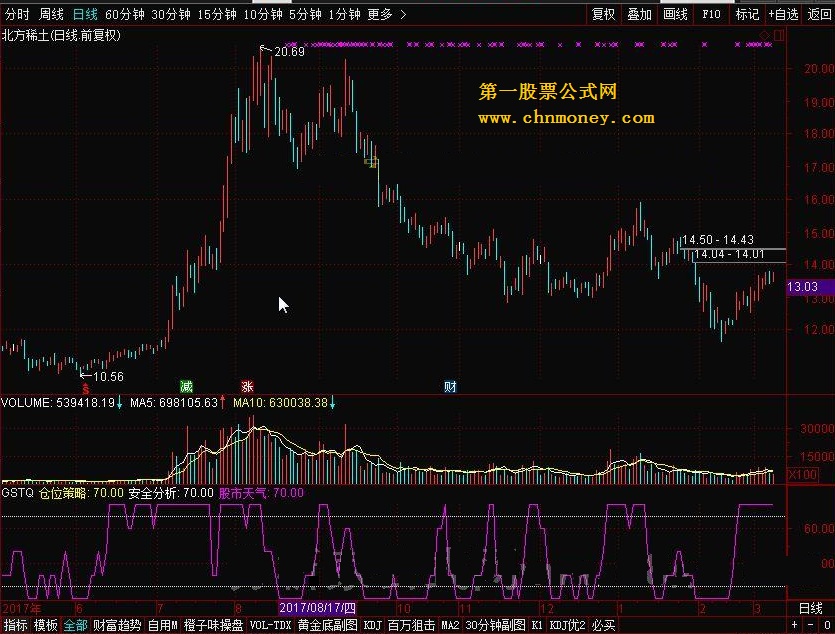 gstq_股市天气 －－- 通达信系统自带加密指标 公布源码