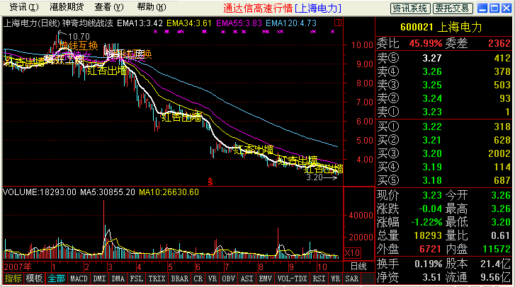 神奇均线战法【通达信版】--祝各位股友发财