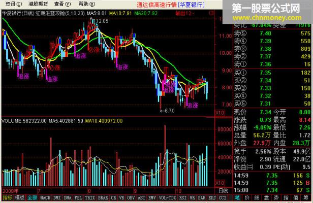 [飞狐通达信公式解密]红底进蓝顶抛