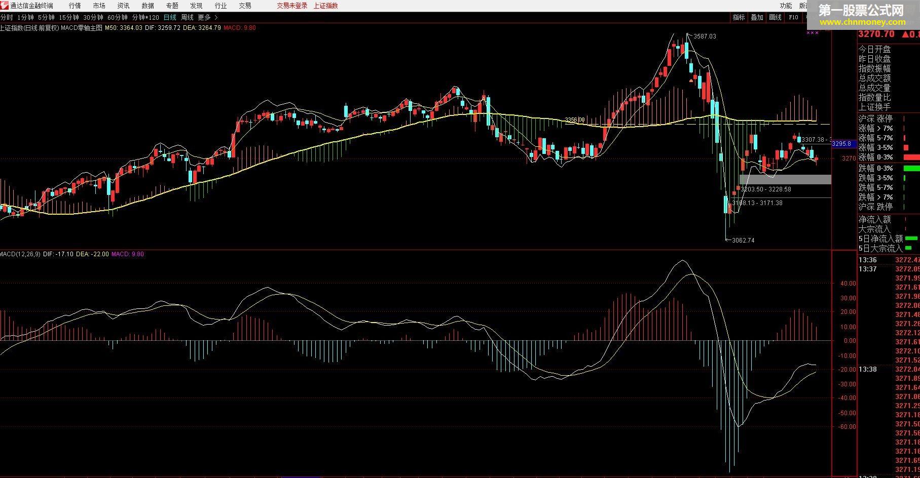 macd零轴主图
