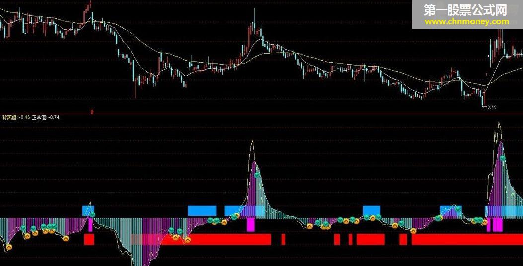 通达信资金筹码指标公式