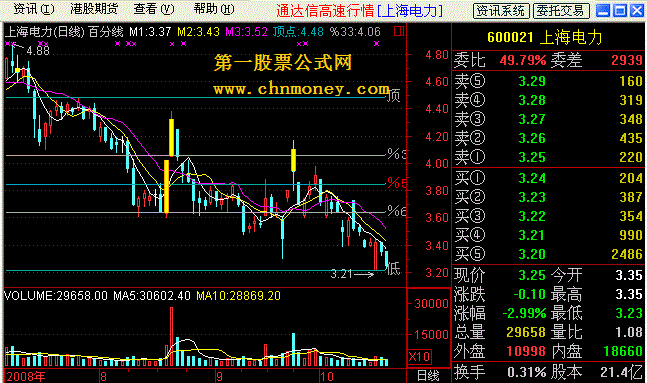 百分线－通达信主图