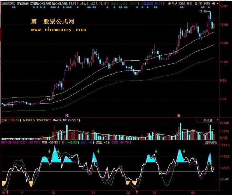 三合一技术分析，短线超级技术，做短线就用它了