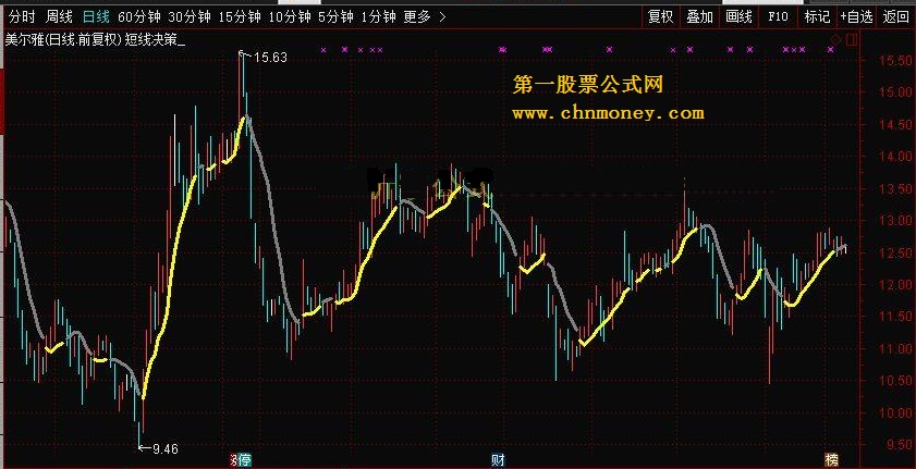 短线决策－－-通达信系统自带加密指标 公开源码