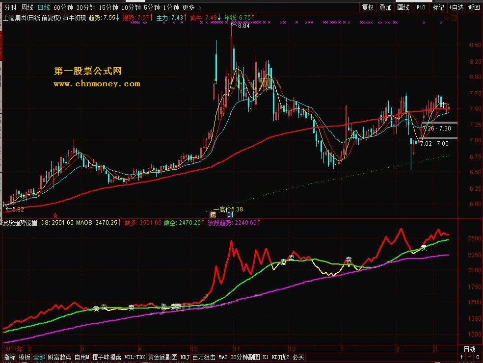 波段趋势能量 转载和谐完全加密通达信指标！