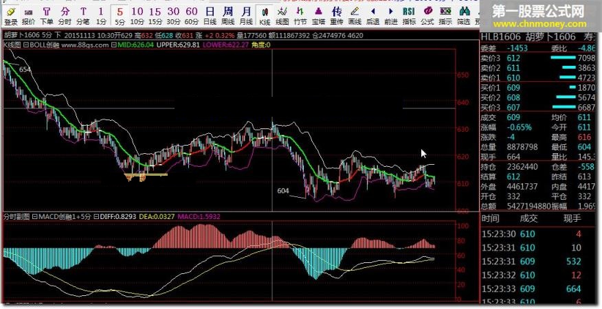 创融boll macd k线