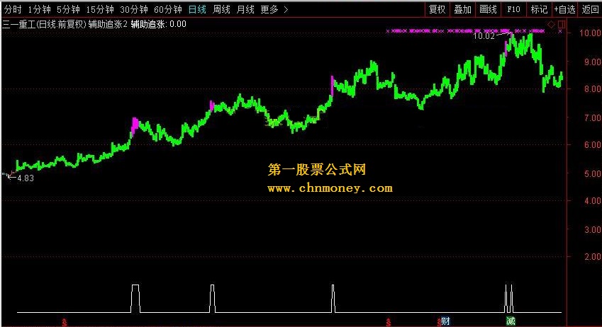 辅助追涨 转载和谐完全加密通达信指标！