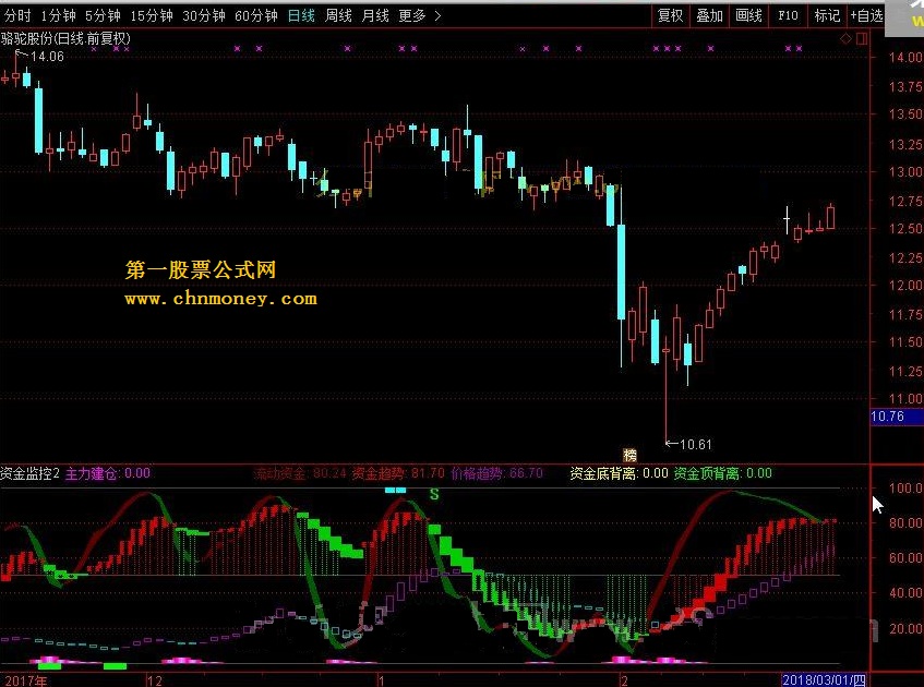 资金监控 转载和谐完全加密通达信指标！