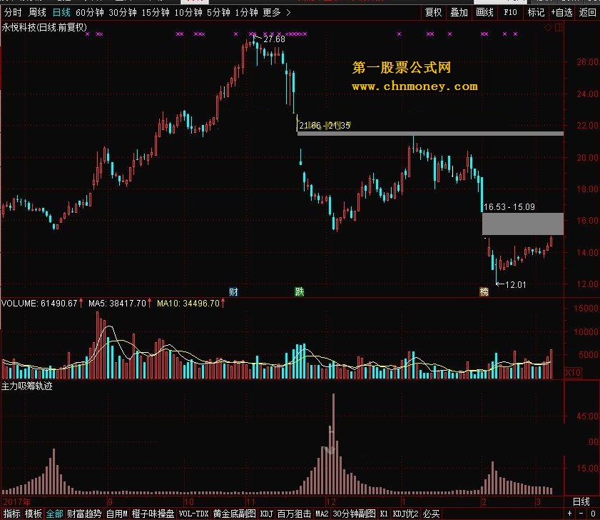 主力吸筹轨迹 转载和谐完全加密通达信指标！