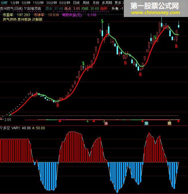 多空操盘 指标 源码