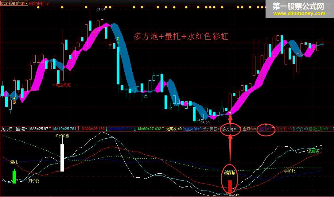 九九归一 通达信公式