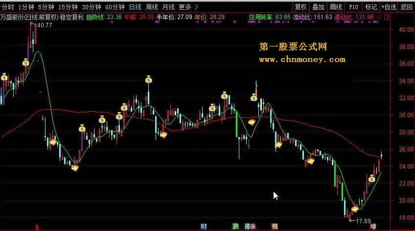 稳定复利 转载和谐完全加密通达信指标！