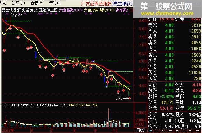简单明了通达信主图