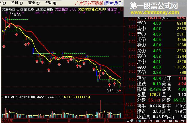 简单明了通达信主图