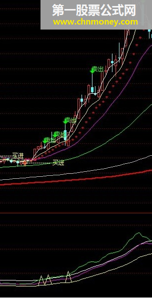 寻找领头羊 画线方法 副图