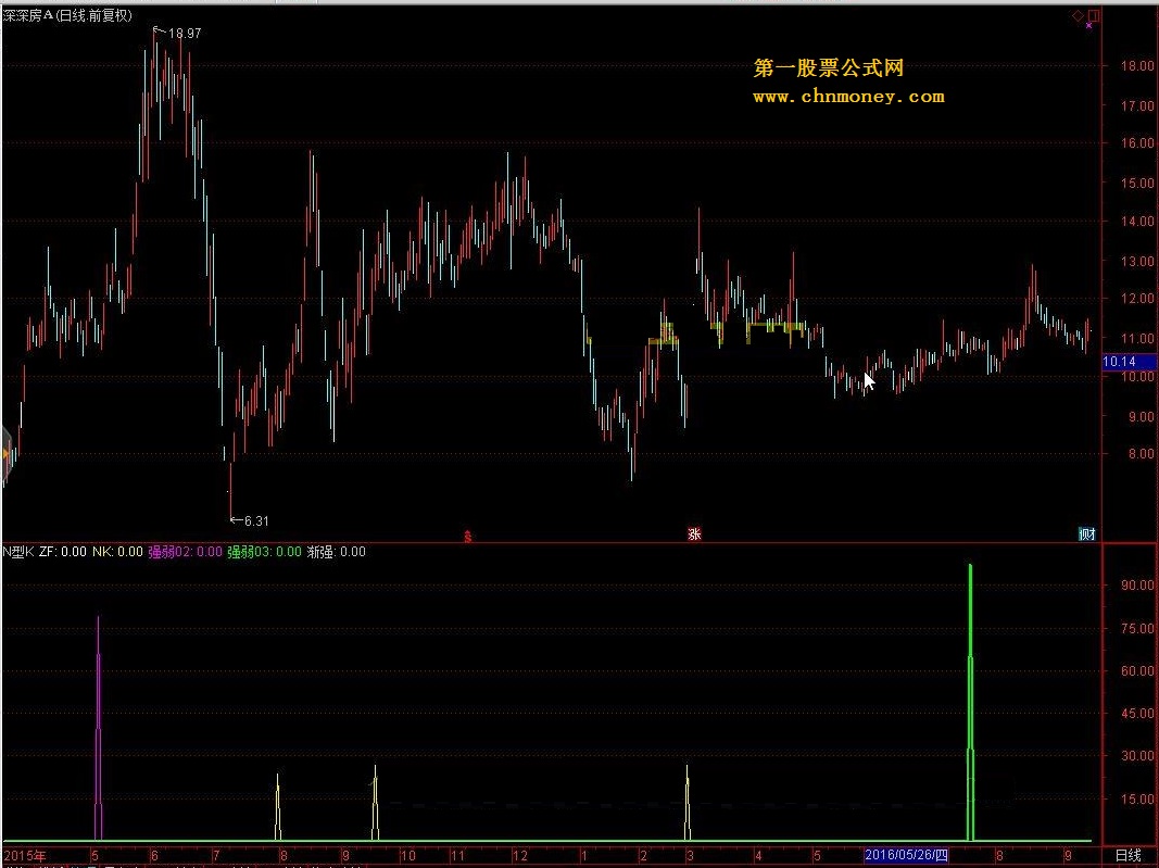 n型k （需要l2行情） 转载和谐完全加密通达信指标！