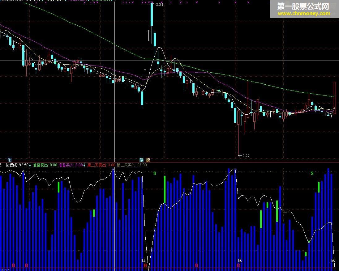 买卖位置 指标（附图源码）