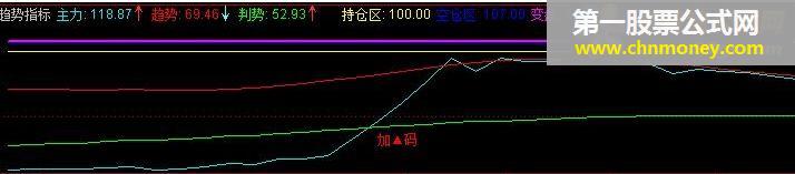 很好的趋势指标公式