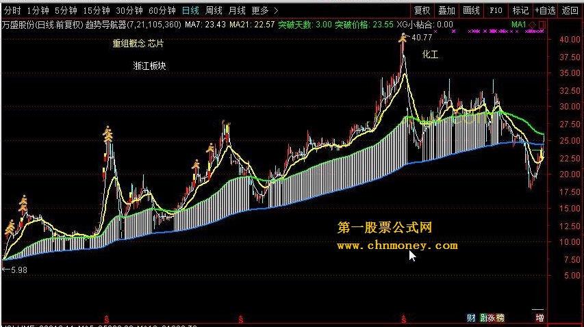 趋势导航器 转载和谐完全加密通达信指标！