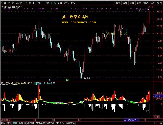 资金趋势 转载和谐完全加密通达信指标！