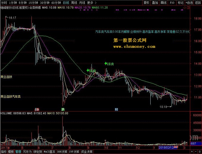 会卖师傅 转载和谐完全加密通达信指标！