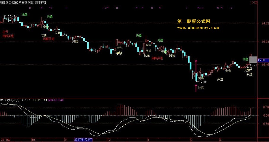 绝密版抓牛神器 通达信主图 选股 源码