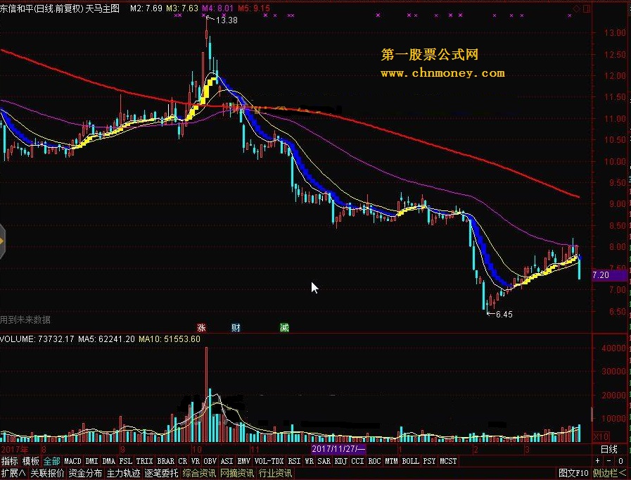 天马主图 转载和谐完全加密通达信指标！