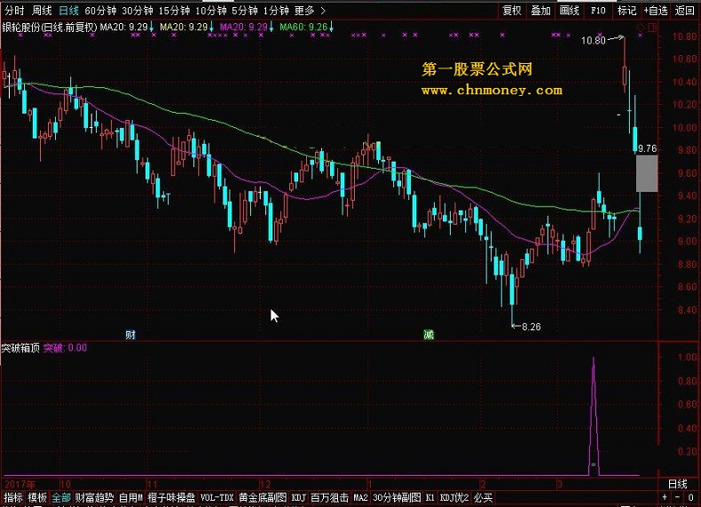 突破箱顶 转载和谐完全加密通达信指标！