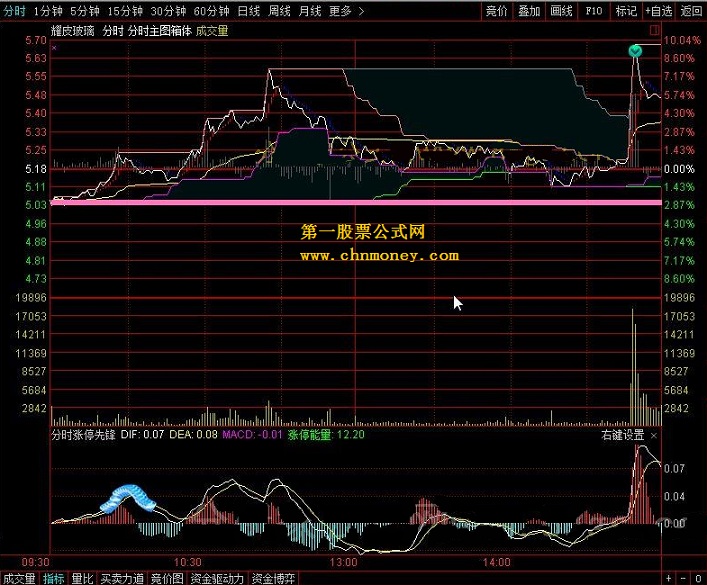 分时主图箱体 一个好分时指标不容易找