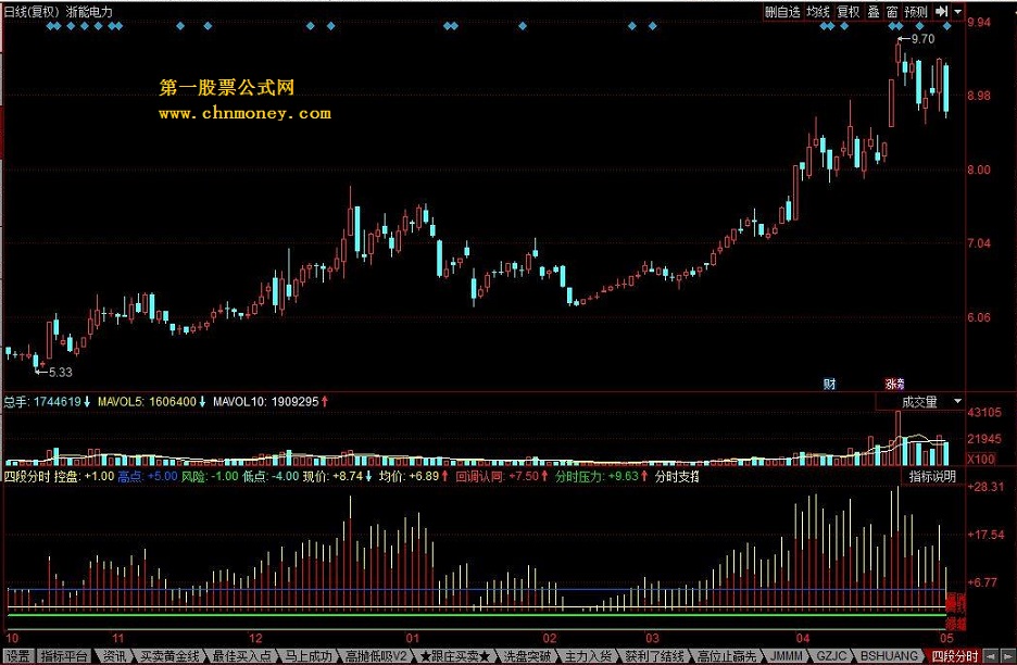 四段分时（控盘、高点、低点、风险、现价、均价）-指标公式源码