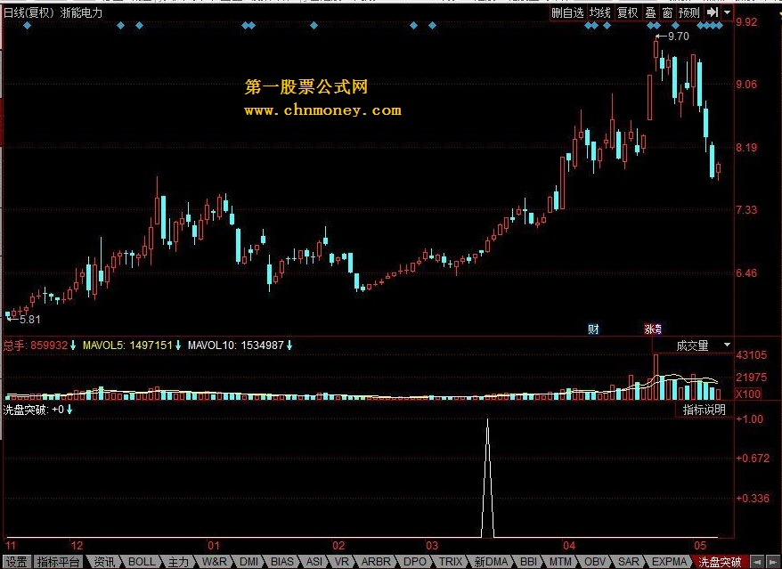 洗盘突破