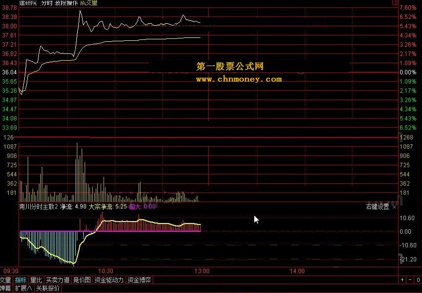 南川分时主散 转载和谐完全加密通达信指标！