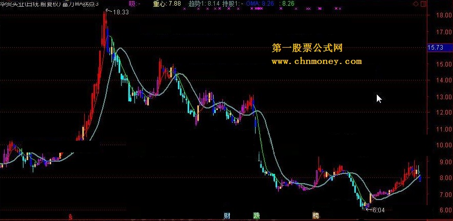 富力ma拐点 转载和谐完全加密通达信指标！