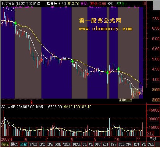 tdx通道