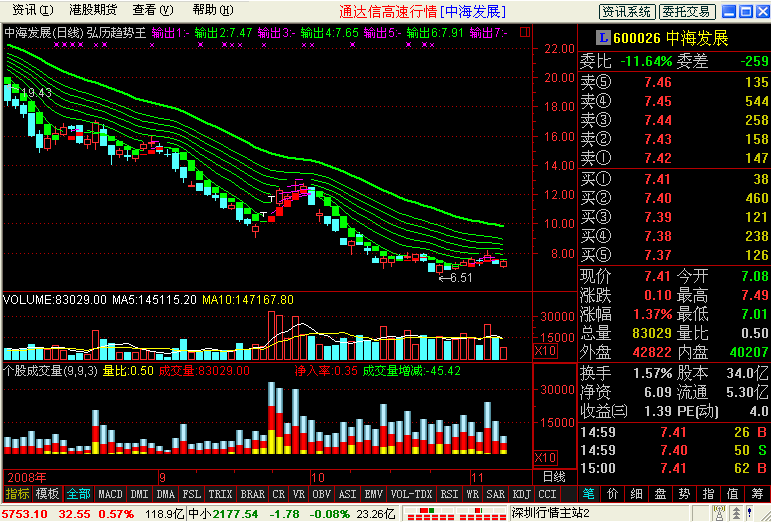 【通达信飞狐公式解密】个股成交量