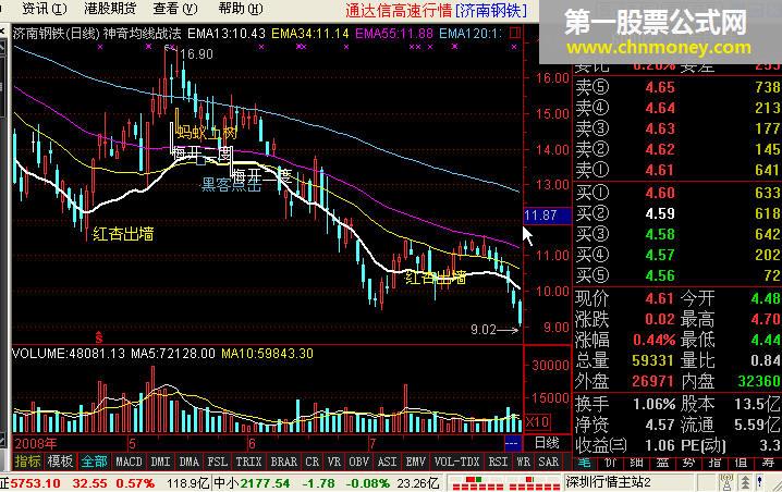 神奇均线战法【通达信版】- 有用法说明