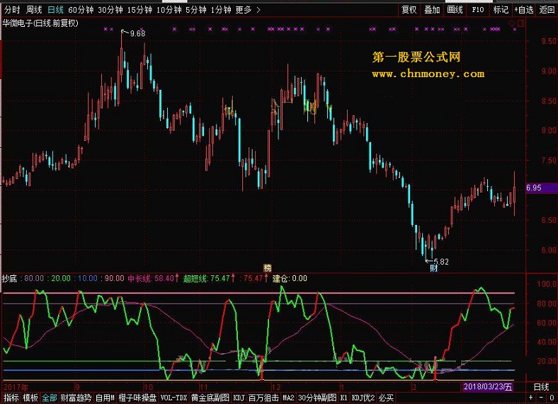 抄底副图和选股 转载和谐完全加密通达信指标！