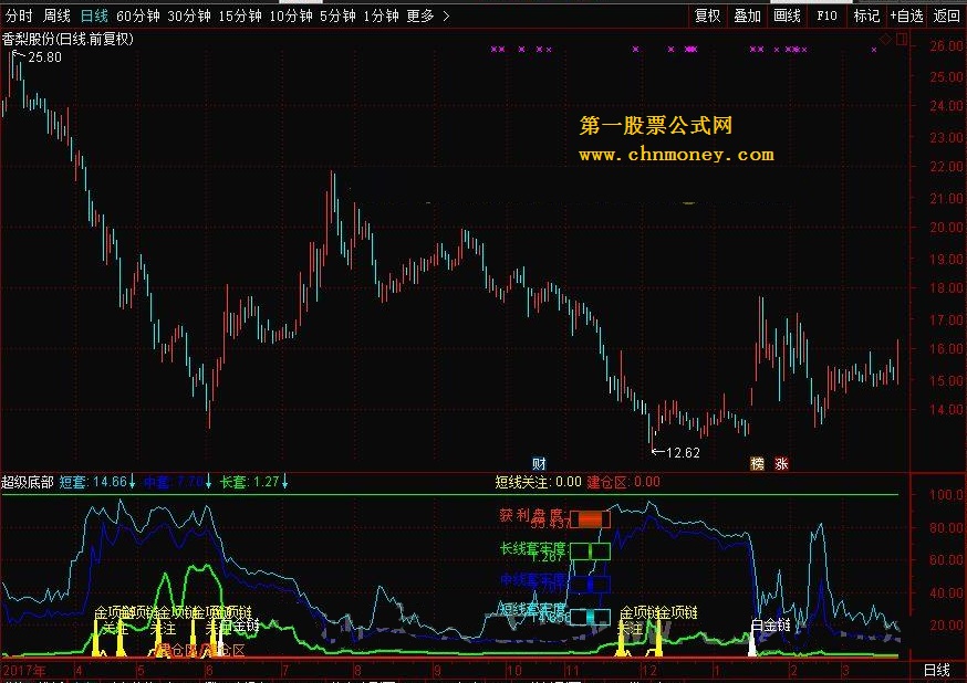 超级底部 转载和谐完全加密通达信指标！