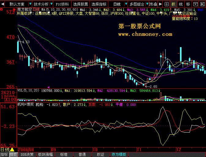 [大智慧l2飞狐指标解密]机构+博奕