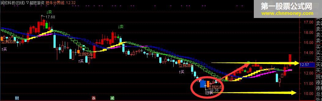超短游资建仓主图指标分享