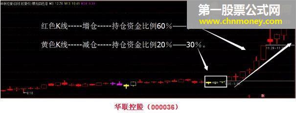 “四色谱”，精准搏击大牛股（源码 主图 通达信 贴图）