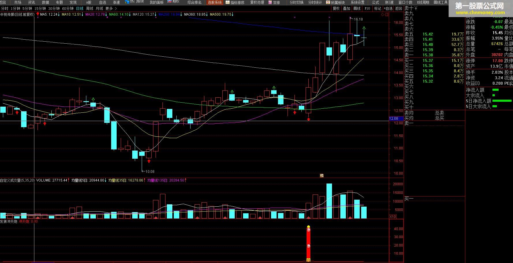 发狼冲天炮（指标 副图/选股 通达信 贴图）无未来函数