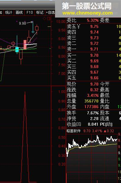 分享网上搜索的<最强音至尊>指标