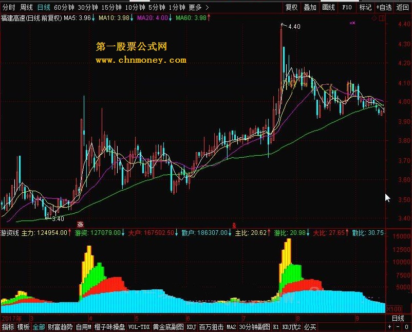 游资线 转载和谐完全加密通达信指标！