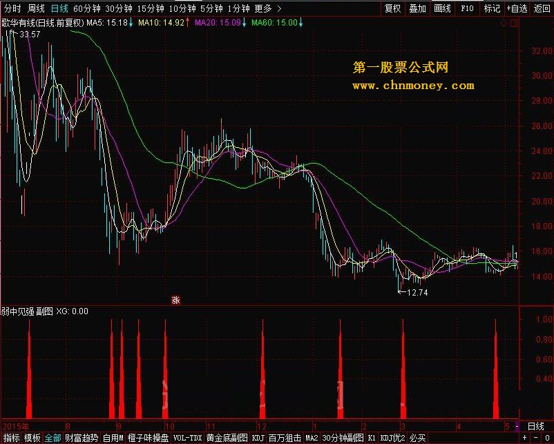 弱中见强 副图 转载和谐完全加密通达信指标！