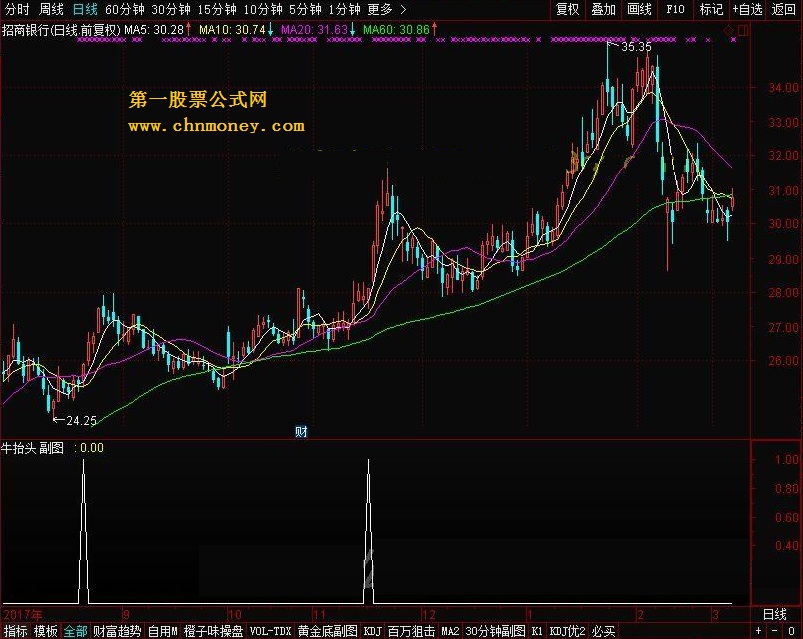 牛抬头 副图 转载和谐完全加密通达信指标！