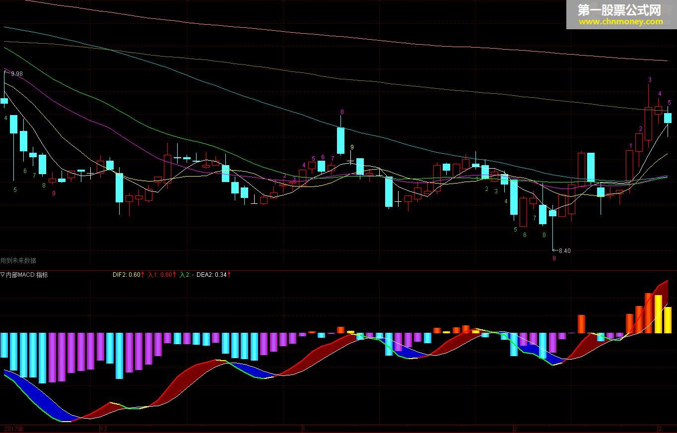 内部macd 指标副图 红色持股  黄色变盘   绿色持币